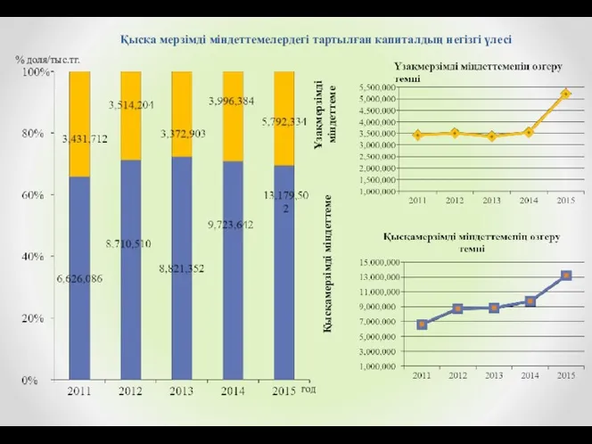 Қысқа мерзімді міндеттемелердегі тартылған капиталдың негізгі үлесі % доля/тыс.тг. год Ұзақмерзімді міндеттеме Қысқамерзімді міндеттеме