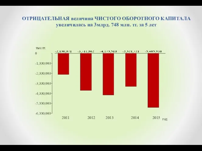 ОТРИЦАТЕЛЬНАЯ величина ЧИСТОГО ОБОРОТНОГО КАПИТАЛА увеличилась на 3млрд. 748 млн.