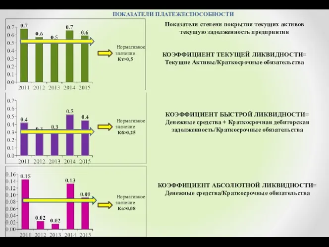 ПОКАЗАТЕЛИ ПЛАТЕЖЕСПОСОБНОСТИ Нормативное значение Кт>0,5 Показатели степени покрытия текущих активов