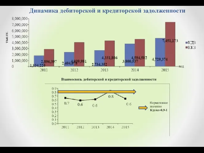 Динамика дебиторской и кредиторской задолженности тыс.тг. Взаимосвязь дебиторской и кредиторской задолженности Нормативное значение Кдз/кз=0,9-1 год