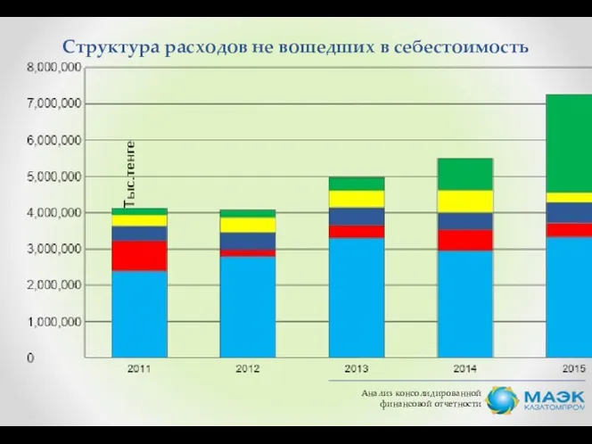 Анализ консолидированной финансовой отчетности Структура расходов не вошедших в себестоимость