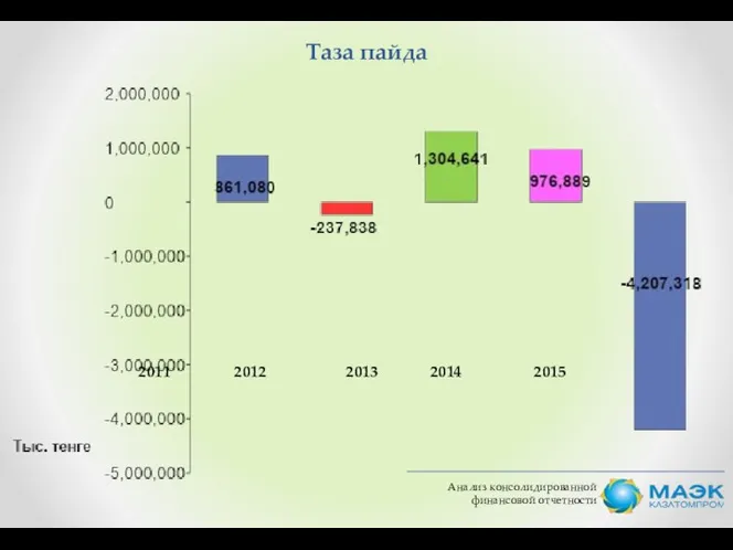 Анализ консолидированной финансовой отчетности Таза пайда 2011 2012 2013 2014 2015