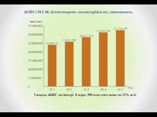 мың.тенге год ЖШС«МАЭК-Казатомпром» активтерінің өсу динамикасы 5 жылда ЖШС активтері