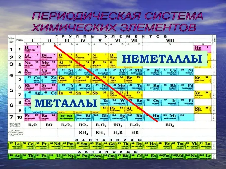 ПЕРИОДИЧЕСКАЯ СИСТЕМА ХИМИЧЕСКИХ ЭЛЕМЕНТОВ МЕТАЛЛЫ НЕМЕТАЛЛЫ