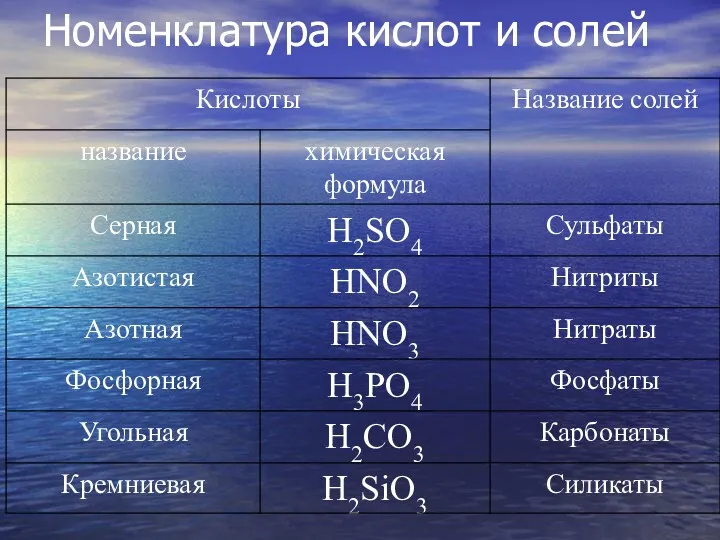 Номенклатура кислот и солей