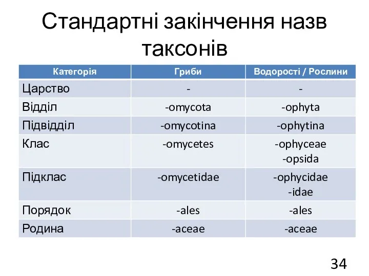 Стандартні закінчення назв таксонів