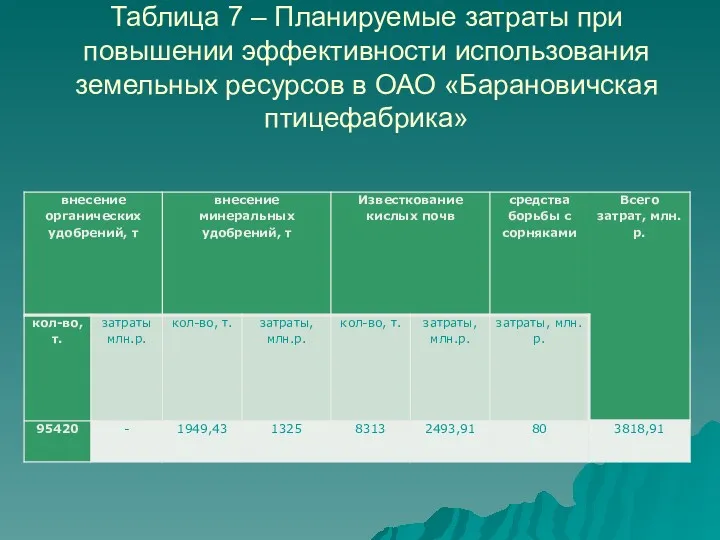 Таблица 7 – Планируемые затраты при повышении эффективности использования земельных ресурсов в ОАО «Барановичская птицефабрика»