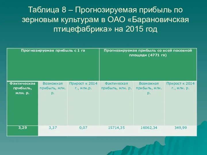 Таблица 8 – Прогнозируемая прибыль по зерновым культурам в ОАО «Барановичская птицефабрика» на 2015 год