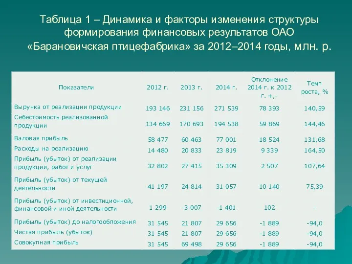 Таблица 1 – Динамика и факторы изменения структуры формирования финансовых