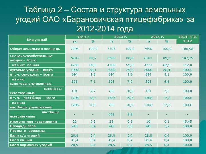 Таблица 2 – Состав и структура земельных угодий ОАО «Барановичская птицефабрика» за 2012-2014 года