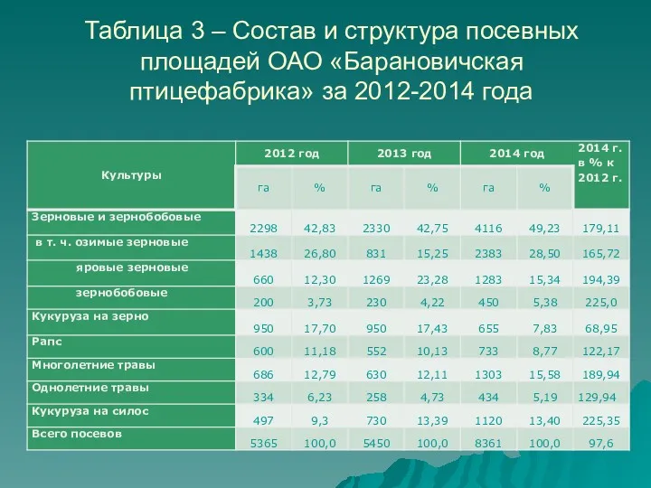 Таблица 3 – Состав и структура посевных площадей ОАО «Барановичская птицефабрика» за 2012-2014 года