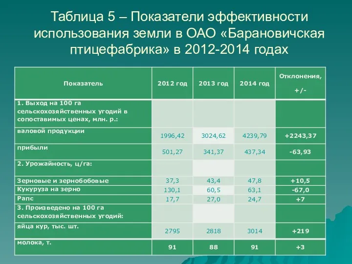 Таблица 5 – Показатели эффективности использования земли в ОАО «Барановичская птицефабрика» в 2012-2014 годах