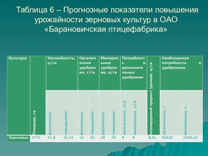 Таблица 6 – Прогнозные показатели повышения урожайности зерновых культур в ОАО «Барановичская птицефабрика»