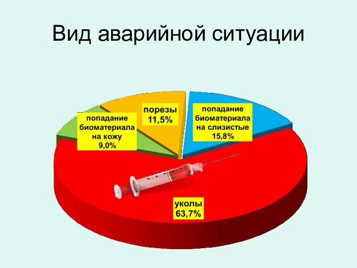 Вид аварийной ситуации