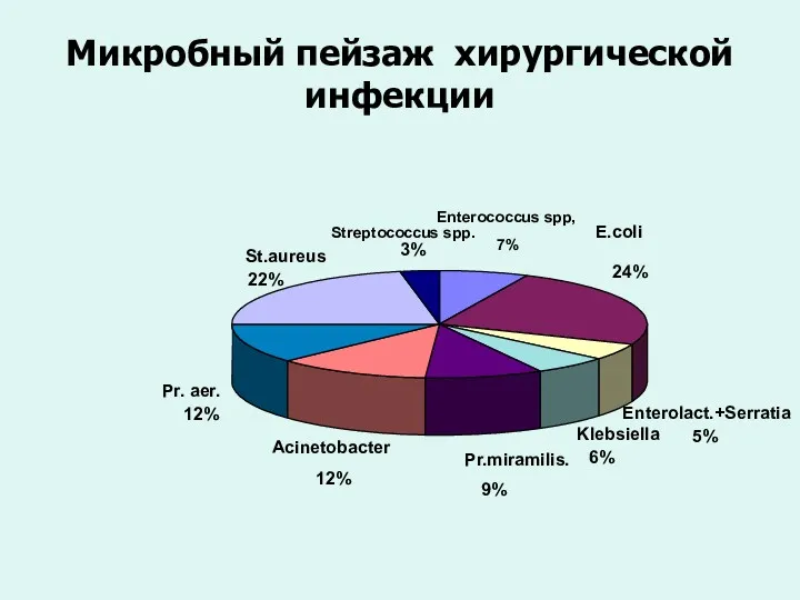 Микробный пейзаж хирургической инфекции Enterolact.+Serratia 5% Klebsiella 6% Pr.miramilis. 9%