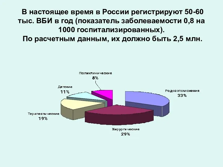 В настоящее время в России регистрируют 50-60 тыс. ВБИ в