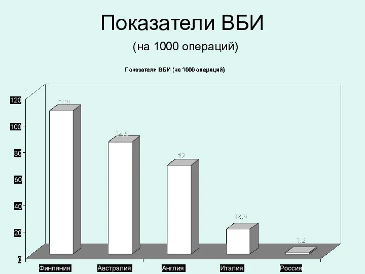 Показатели ВБИ (на 1000 операций)