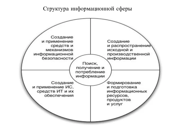 Структура информационной сферы