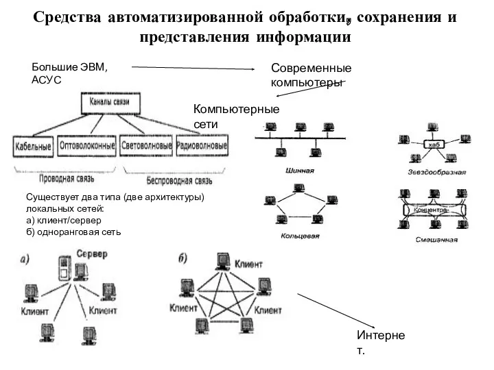 Существует два типа (две архитектуры) локальных сетей: а) клиент/сервер б) одноранговая сеть Большие