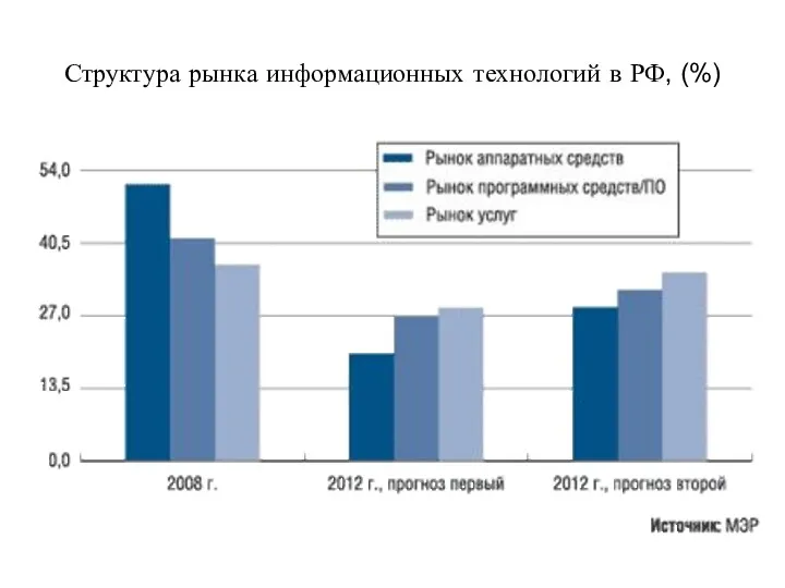 Структура рынка информационных технологий в РФ, (%)
