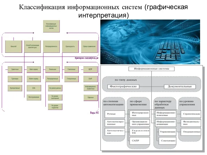 Классификация информационных систем (графическая интерпретация)