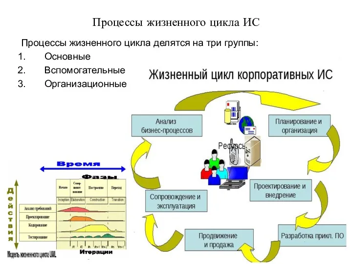 Процессы жизненного цикла ИС Процессы жизненного цикла делятся на три группы: Основные Вспомогательные Организационные