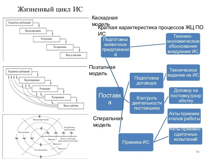 Жизненный цикл ИС Каскадная модель Поэтапная модель Спиральная модель Краткая характеристика процессов ЖЦ ПО ИС