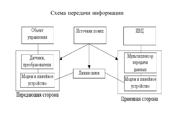 Схема передачи информации