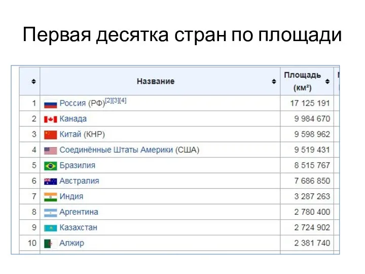 Первая десятка стран по площади