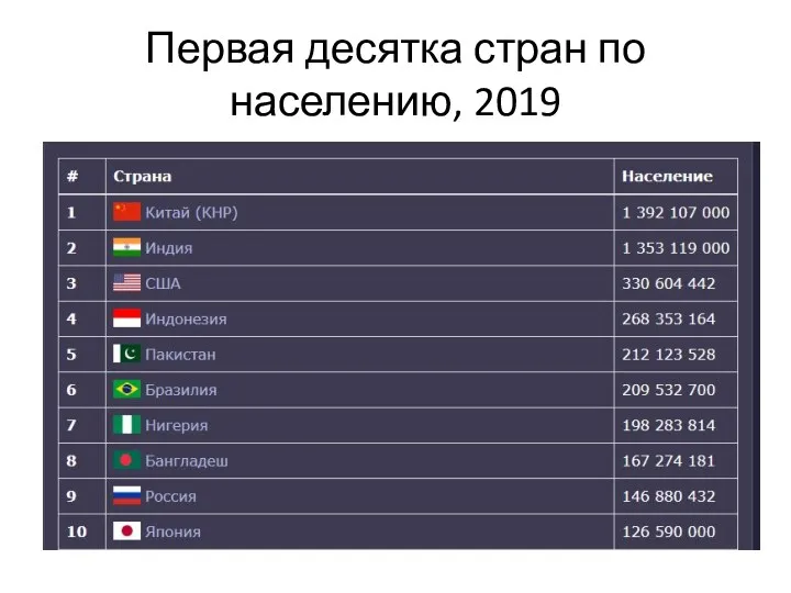 Первая десятка стран по населению, 2019