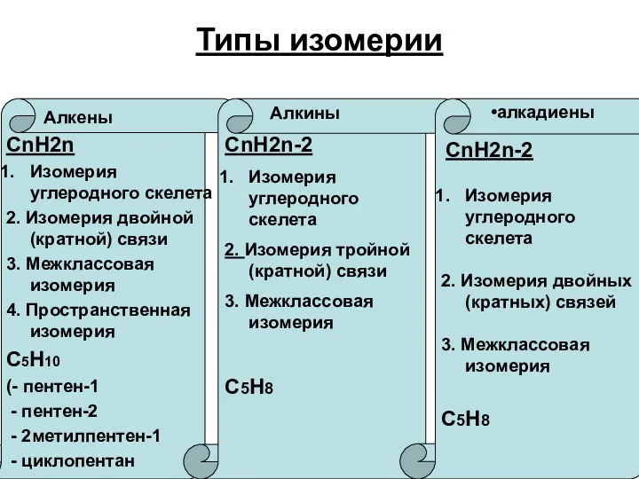 Типы изомерии Алкены Алкины алкадиены СnН2n Изомерия углеродного скелета 2.