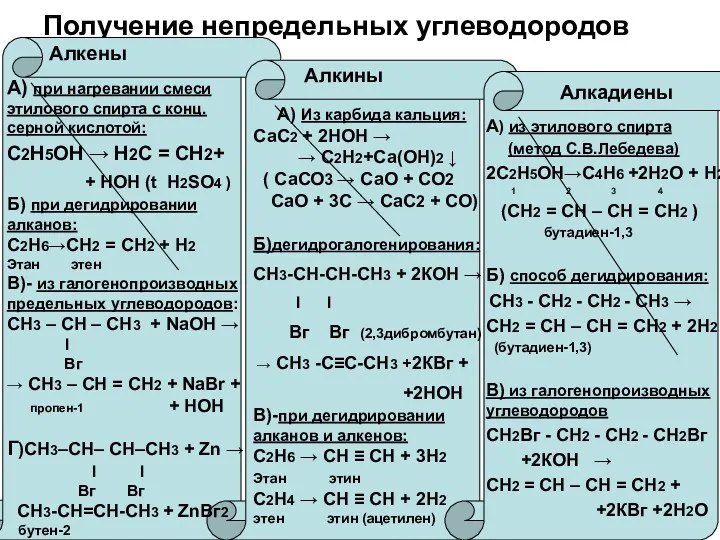 Получение непредельных углеводородов Алкены Алкины Алкадиены А) при нагревании смеси