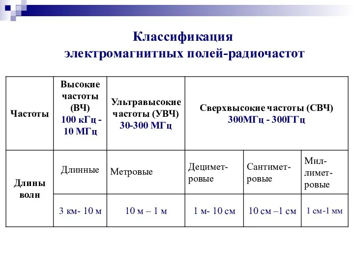 Классификация электромагнитных полей-радиочастот