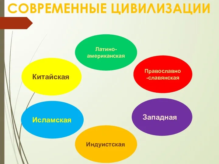 СОВРЕМЕННЫЕ ЦИВИЛИЗАЦИИ Китайская Православно-славянская Латино-американская Исламская Западная Индуистская