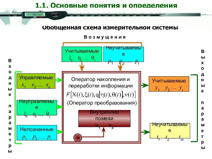 Обобщенная схема измерительной системы Управляемые х1 х2 … хn Неуправляемые