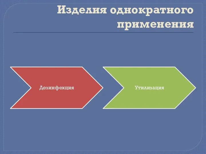 Изделия однократного применения Дезинфекция Утилизация