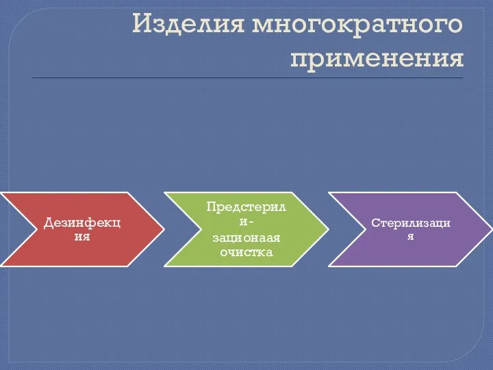 Изделия многократного применения Дезинфекция Предстерили- зационаая очистка Стерилизация