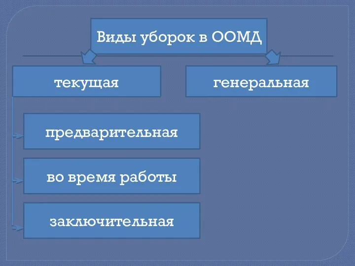 Виды уборок в ООМД текущая генеральная предварительная во время работы заключительная