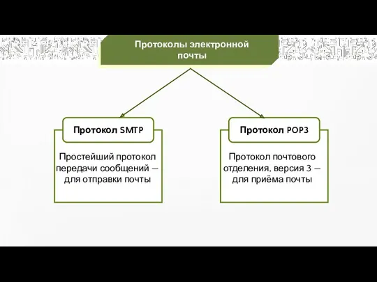 Протоколы электронной почты Протокол SMTP Простейший протокол передачи сообщений —