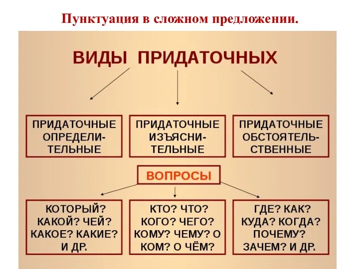 Пунктуация в сложном предложении.