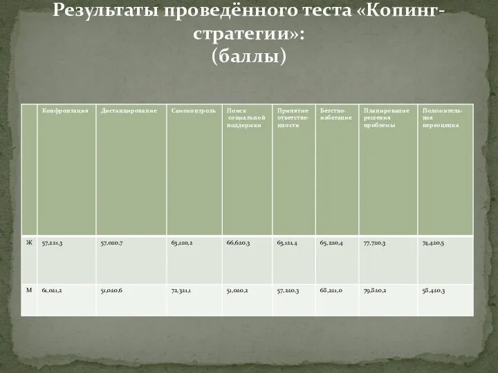 Результаты проведённого теста «Копинг-стратегии»: (баллы)