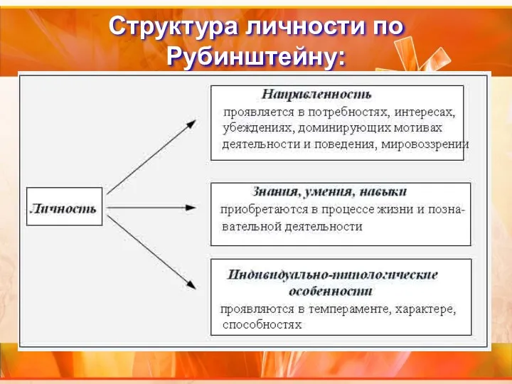 Структура личности по Рубинштейну: