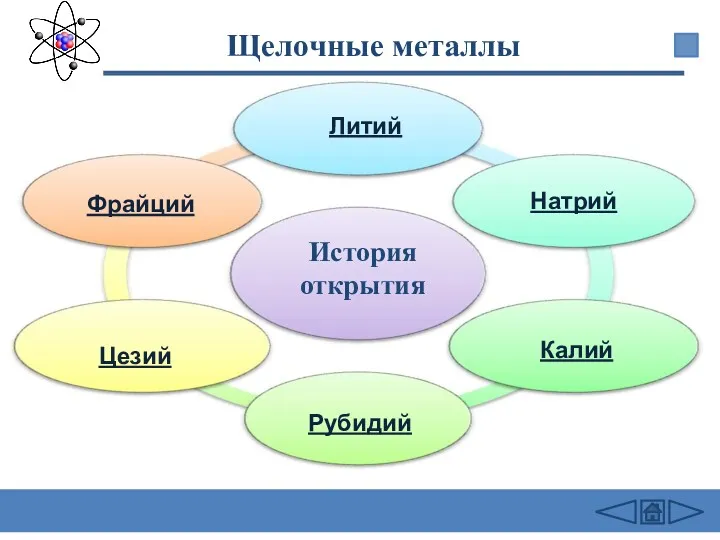 Щелочные металлы Литий Натрий Калий Рубидий Цезий Фрайций История открытия