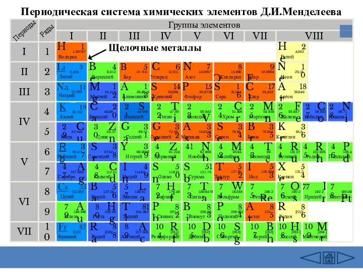 Периодическая система химических элементов Д.И.Менделеева Группы элементов I III II