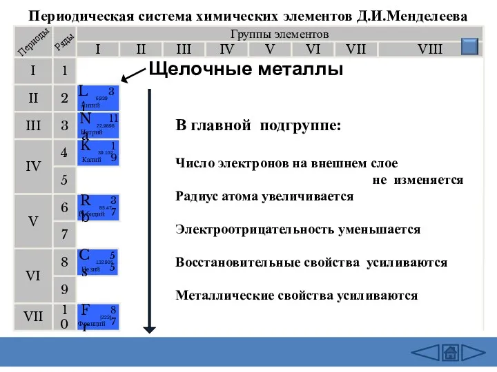 Группы элементов I III II VIII IV V VI VII