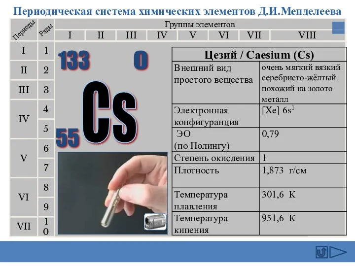 Периодическая система химических элементов Д.И.Менделеева Группы элементов I III II