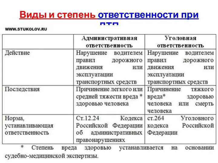 Виды и степень ответственности при ДТП