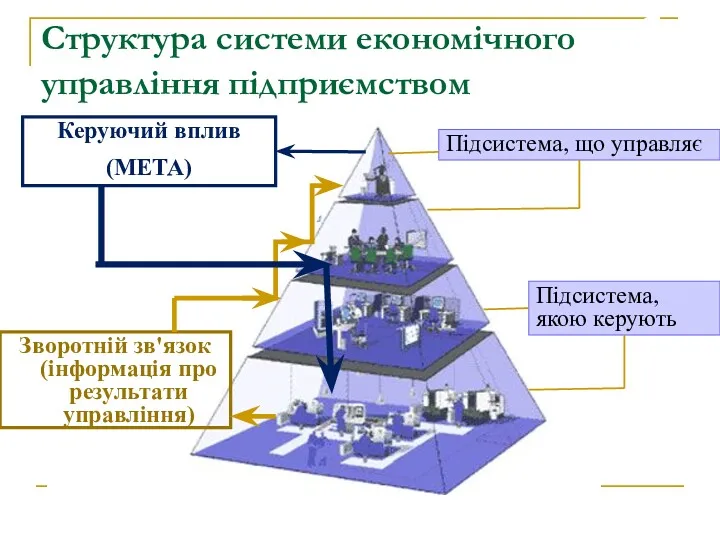 Структура системи економічного управління підприємством Керуючий вплив (МЕТА) Підсистема, що