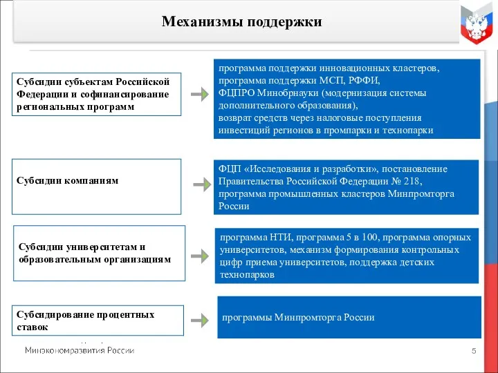 программа НТИ, программа 5 в 100, программа опорных университетов, механизм