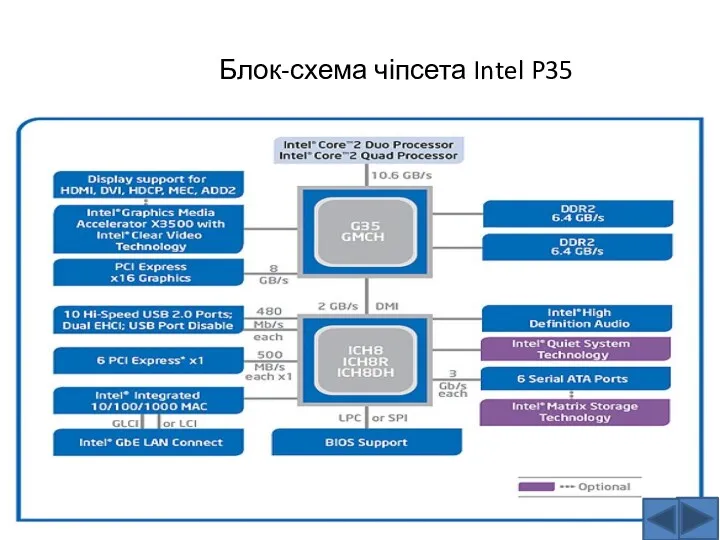Блок-схема чіпсета Intel P35